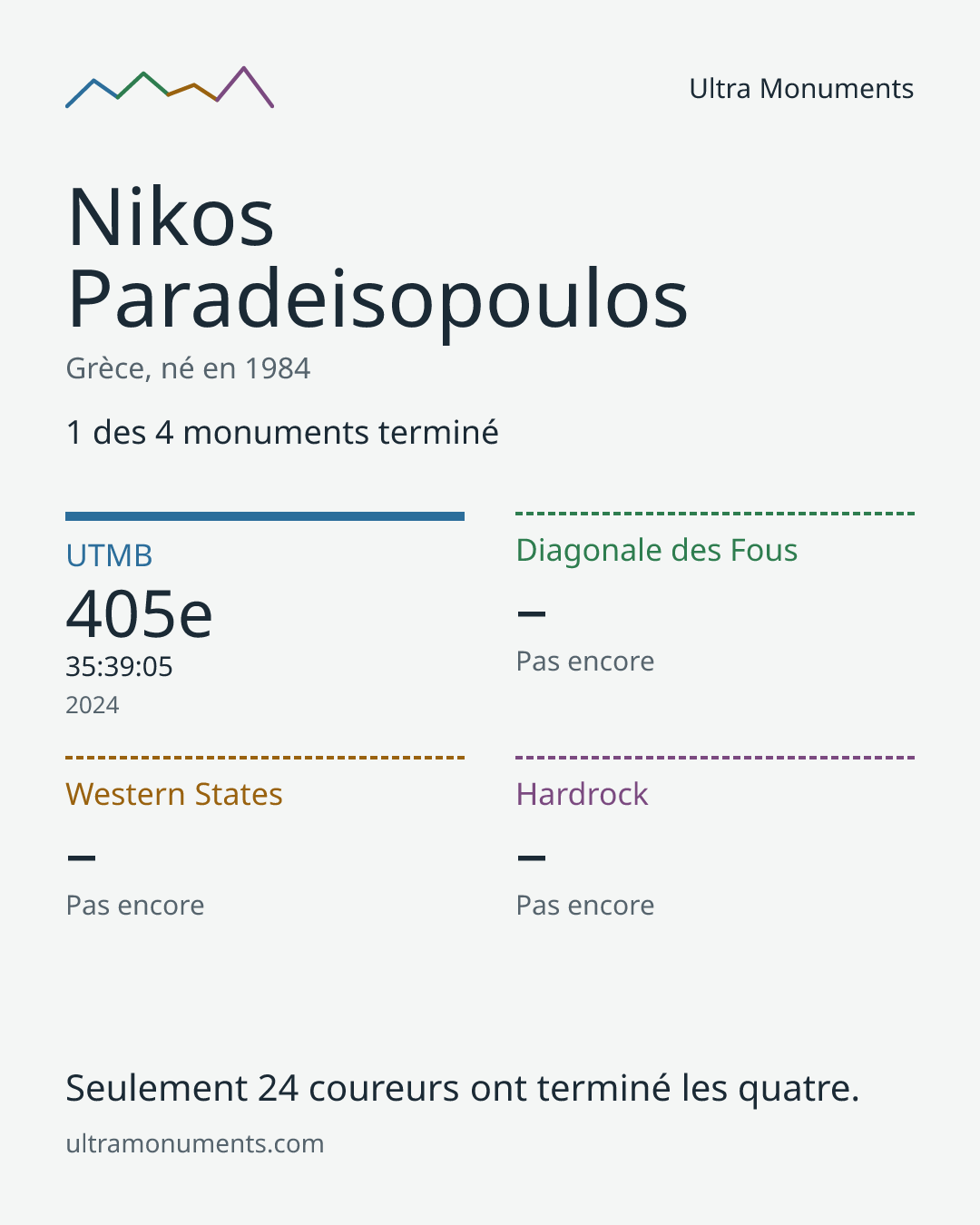 Carte des résultats de Nikos Paradeisopoulos