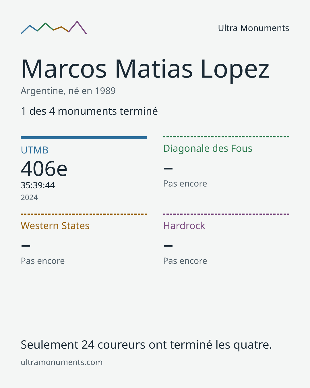 Carte des résultats de Marcos Matias Lopez