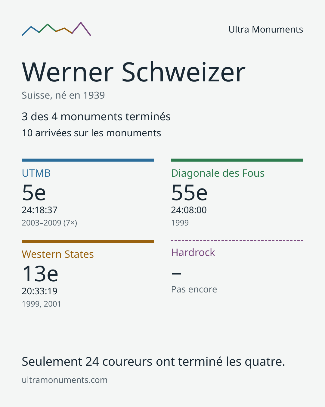 Carte des résultats de Werner Schweizer