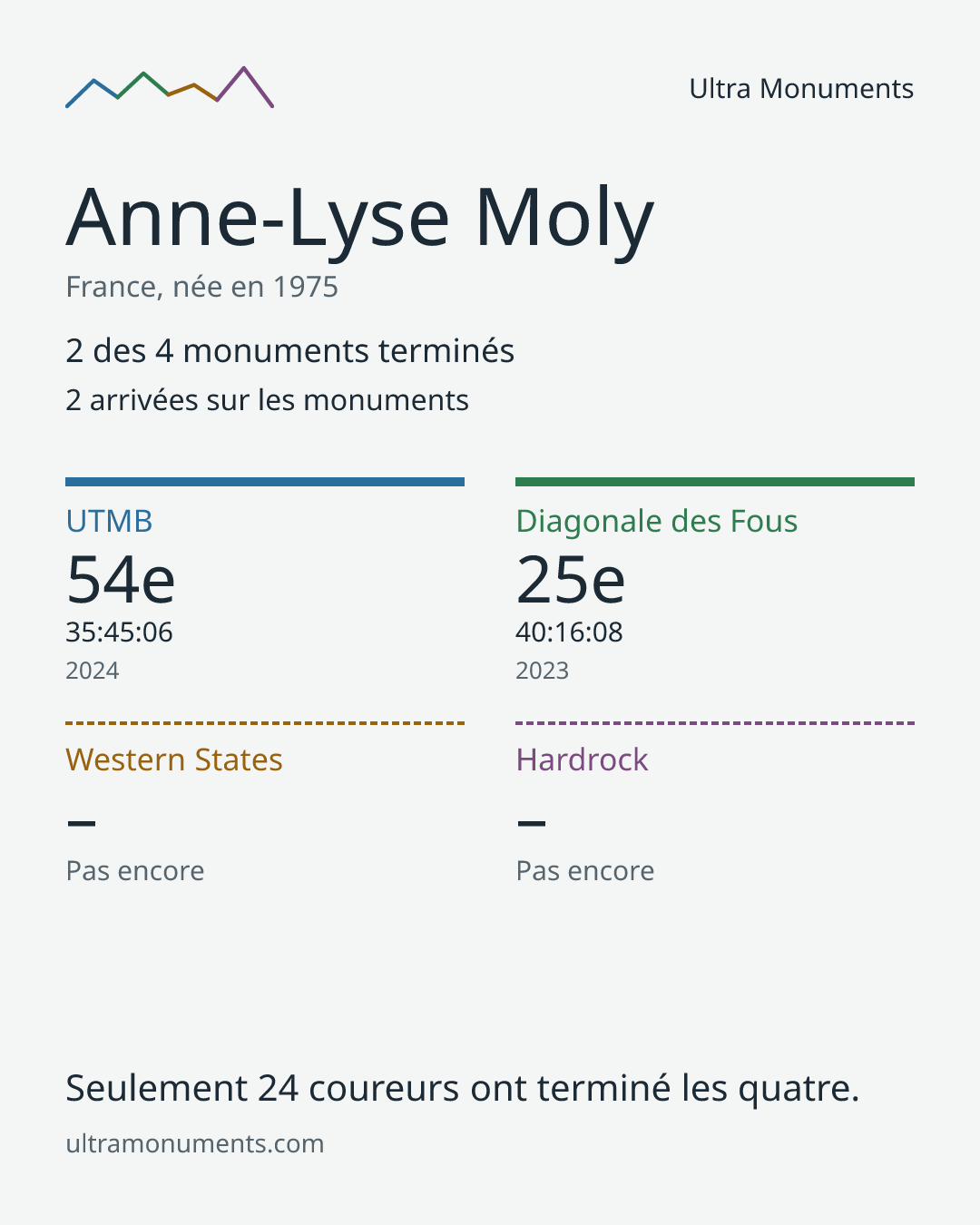 Carte des résultats de Anne-Lyse Moly