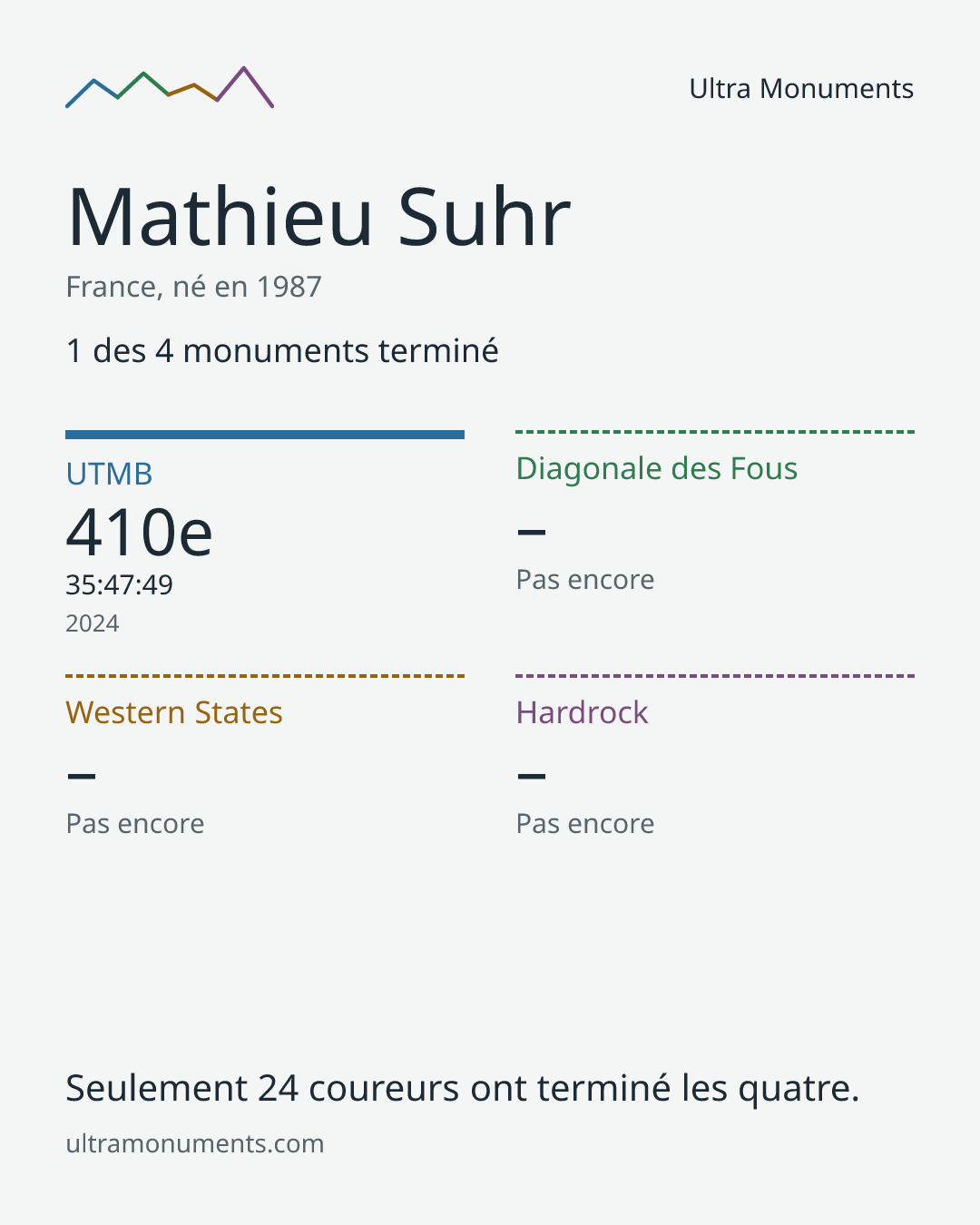 Carte des résultats de Mathieu Suhr