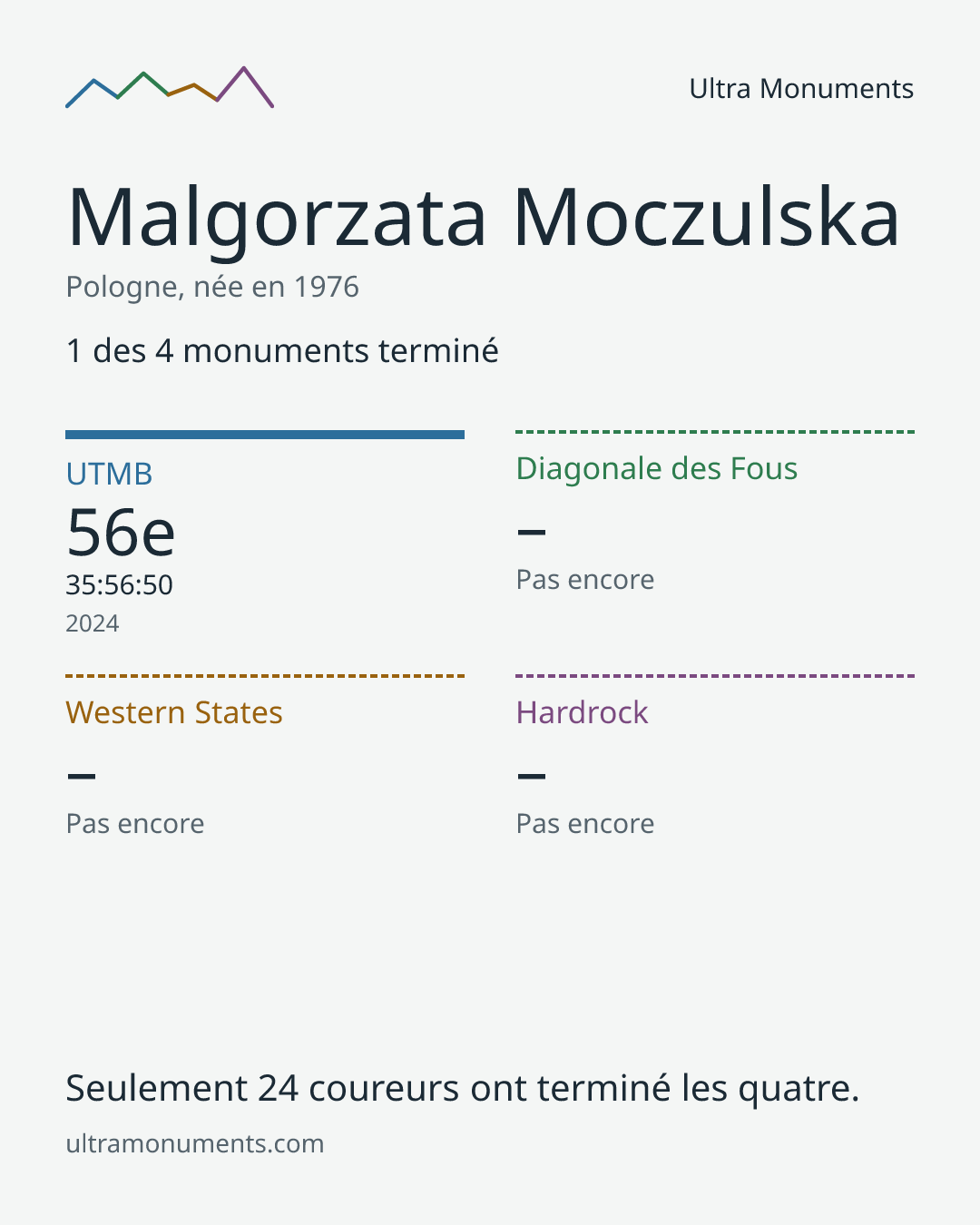 Carte des résultats de Malgorzata Moczulska