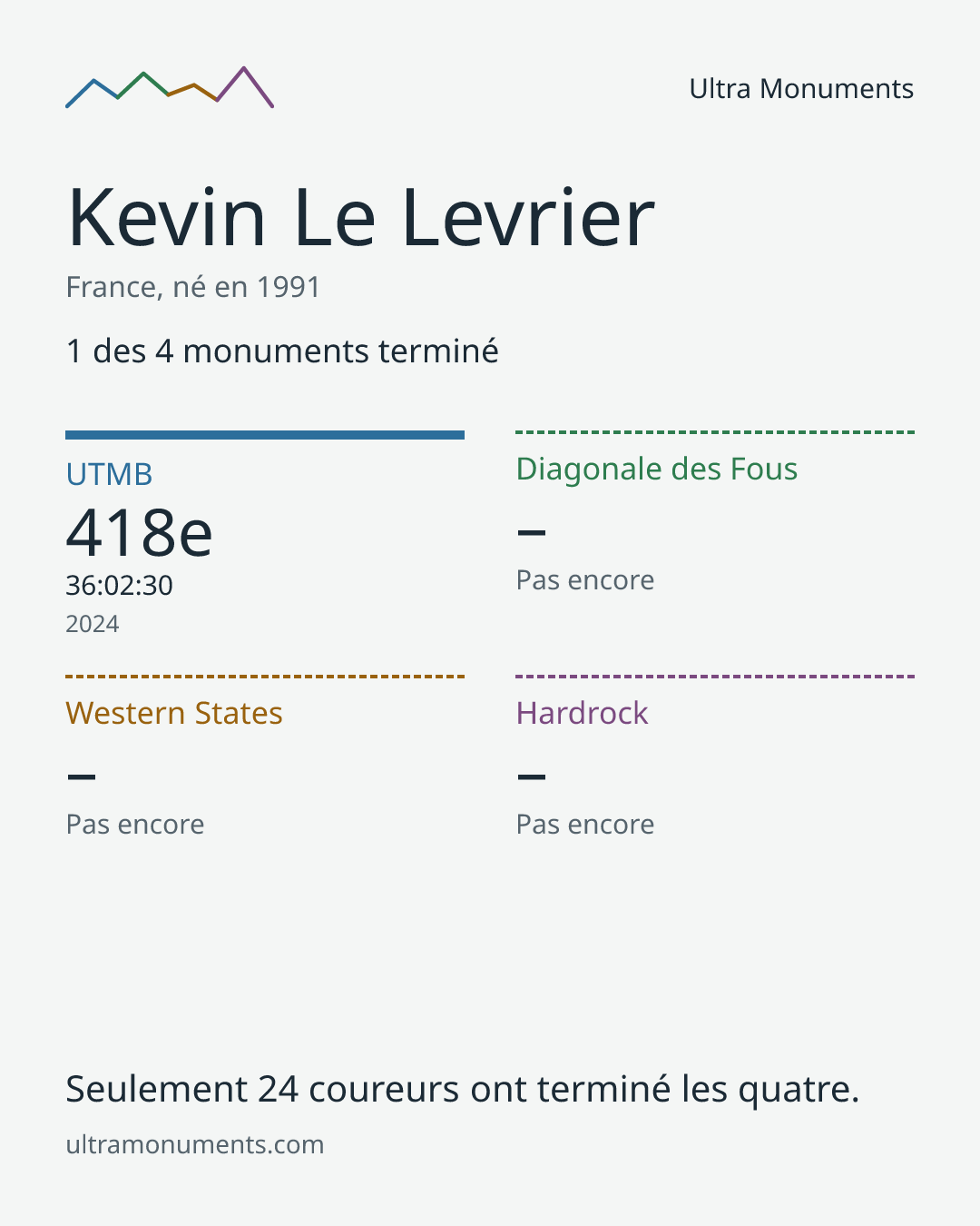 Carte des résultats de Kevin Le Levrier