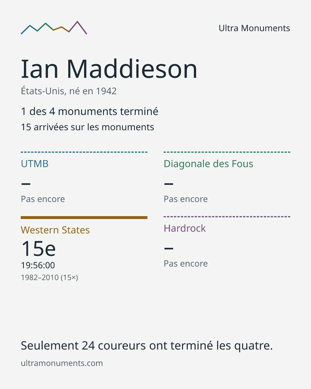 Carte des résultats de Ian Maddieson