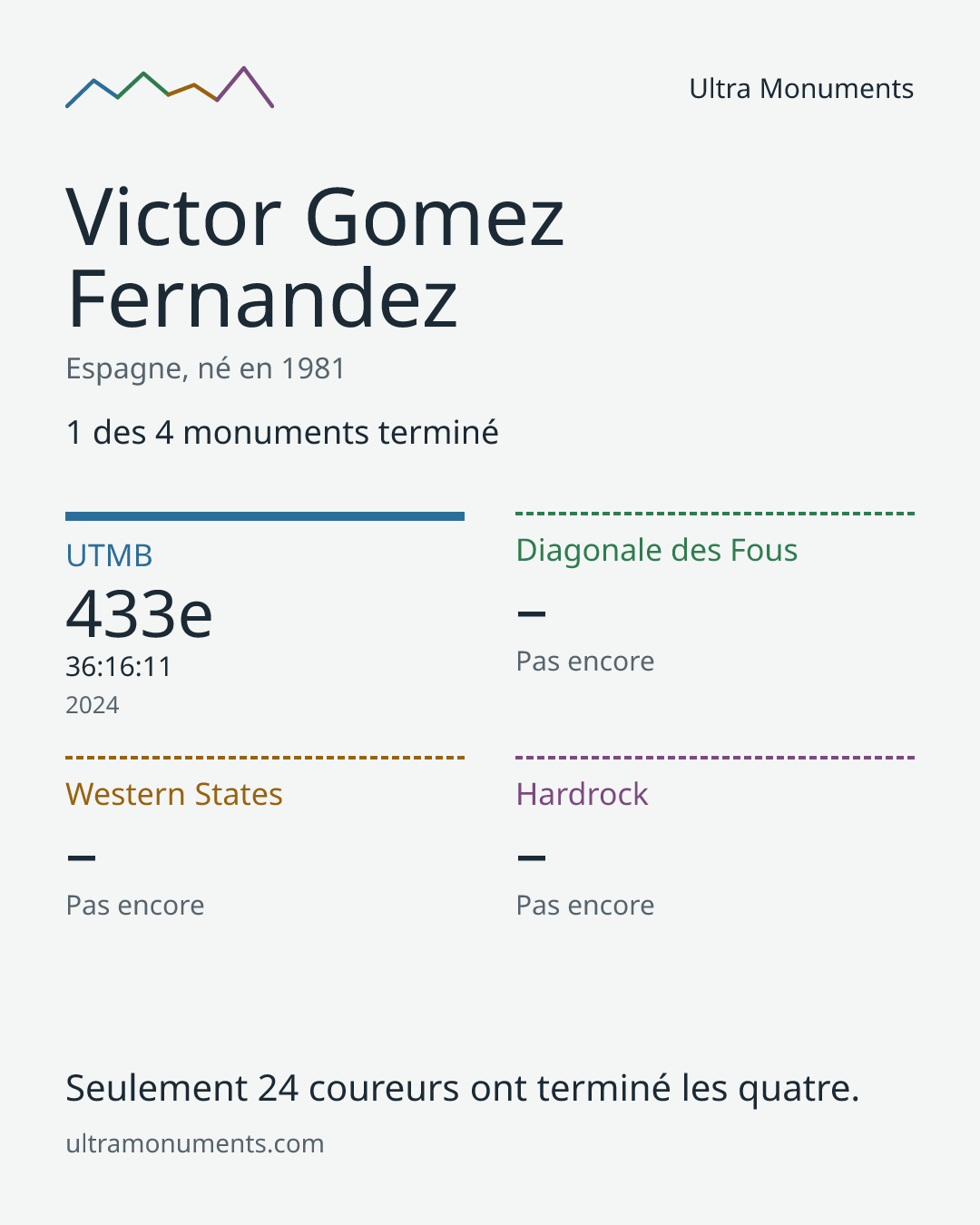 Carte des résultats de Victor Gomez Fernandez