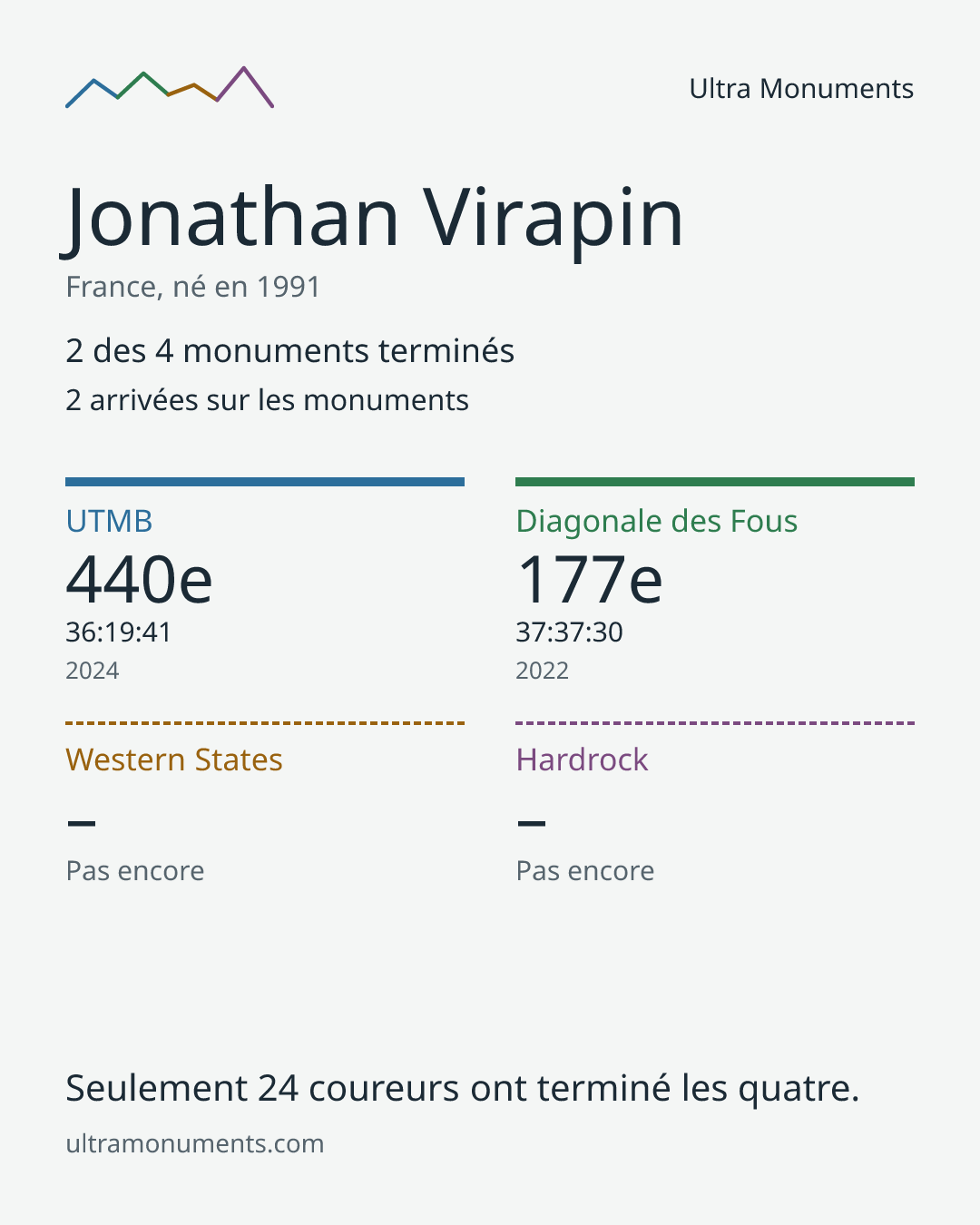 Carte des résultats de Jonathan Virapin