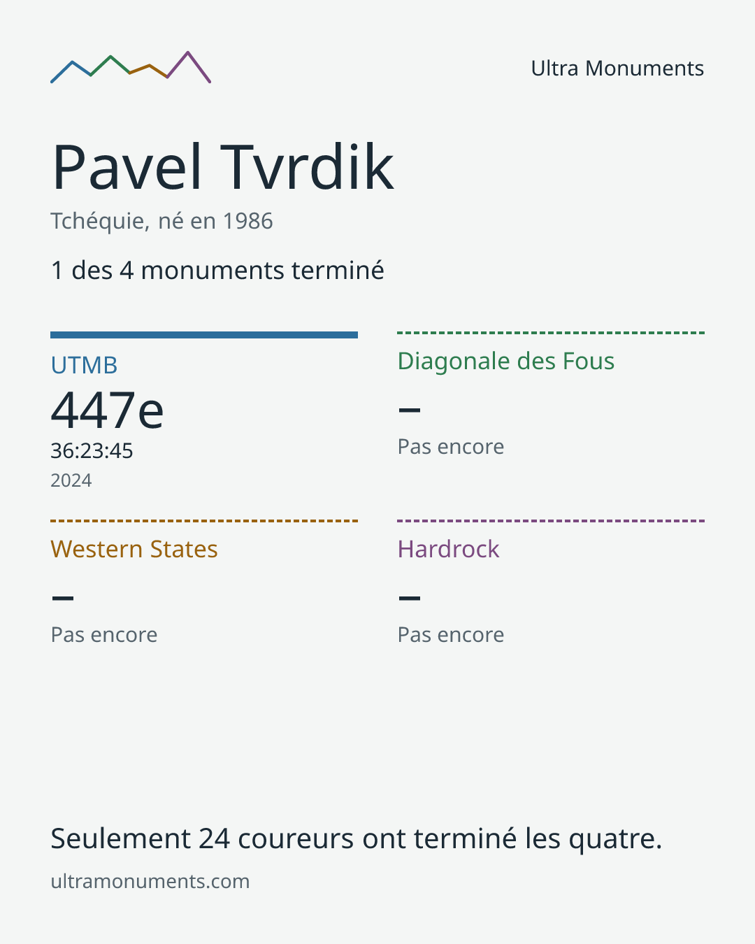 Carte des résultats de Pavel Tvrdik