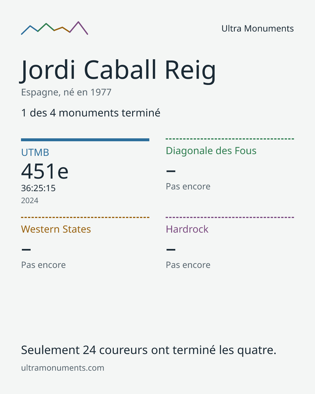 Carte des résultats de Jordi Caball Reig