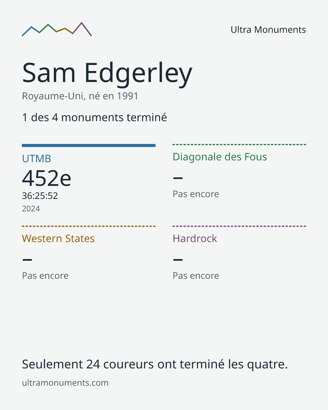 Carte des résultats de Sam Edgerley