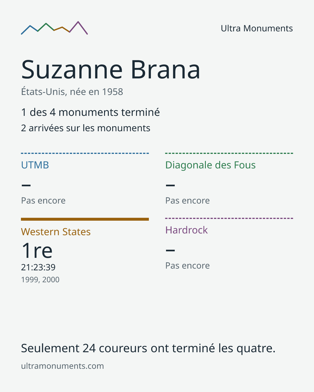 Carte des résultats de Suzanne Brana