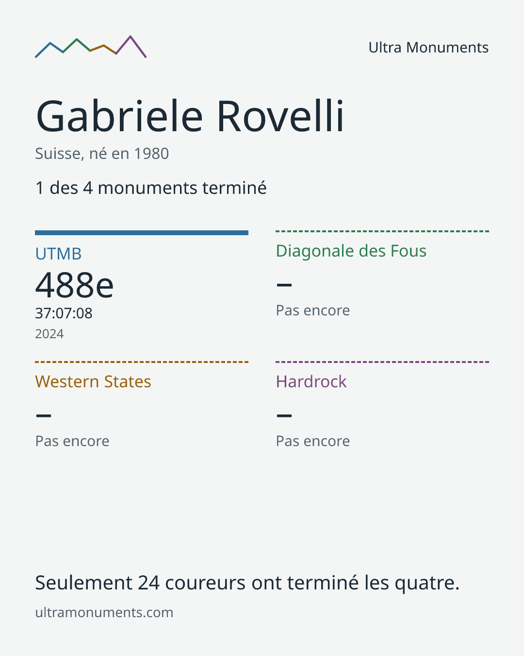 Carte des résultats de Gabriele Rovelli