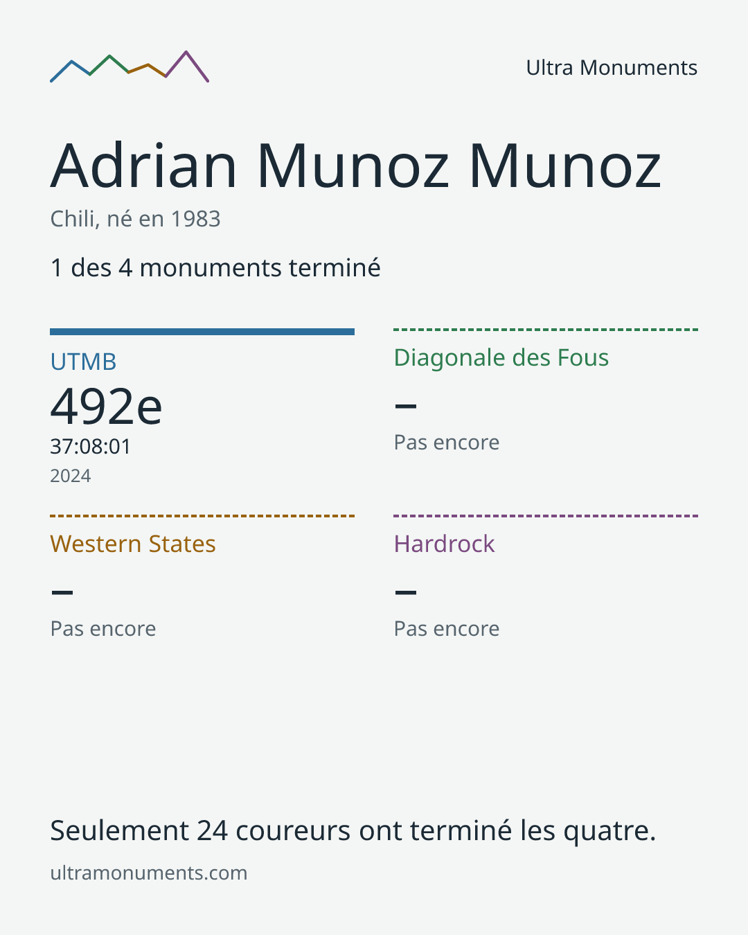 Carte des résultats de Adrian Munoz Munoz