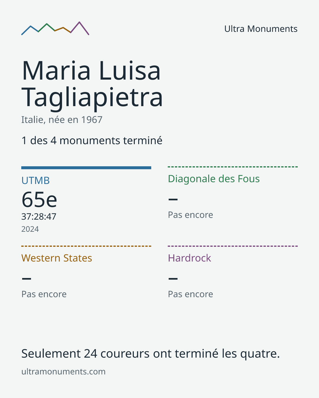 Carte des résultats de Maria Luisa Tagliapietra