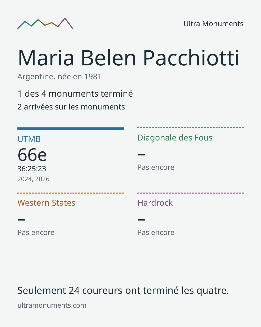 Carte des résultats de Maria Belen Pacchiotti