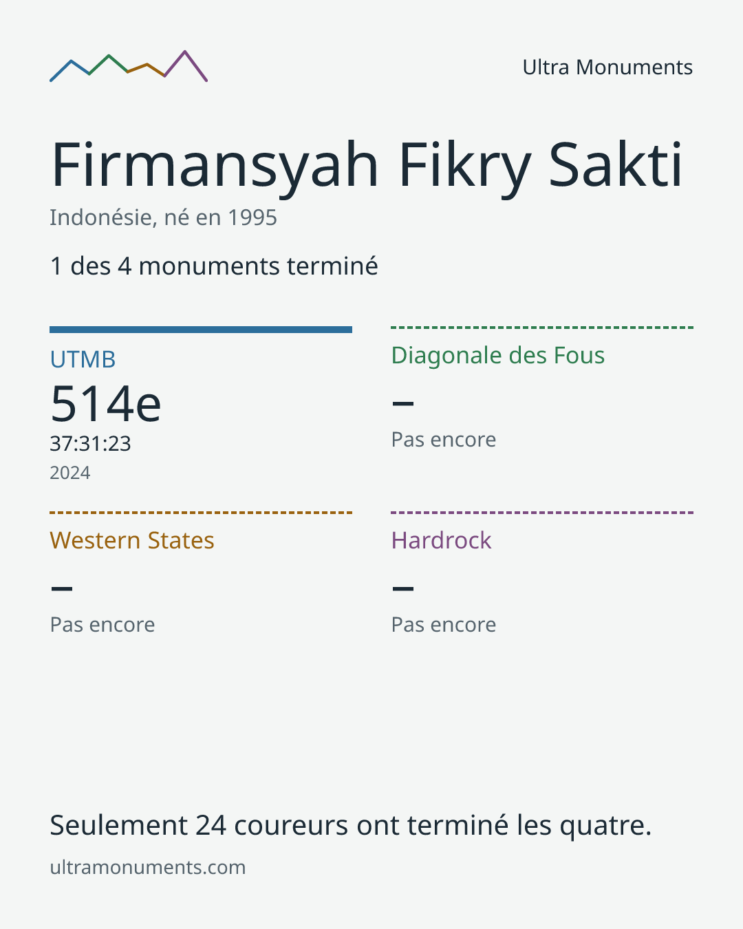 Carte des résultats de Firmansyah Fikry Sakti