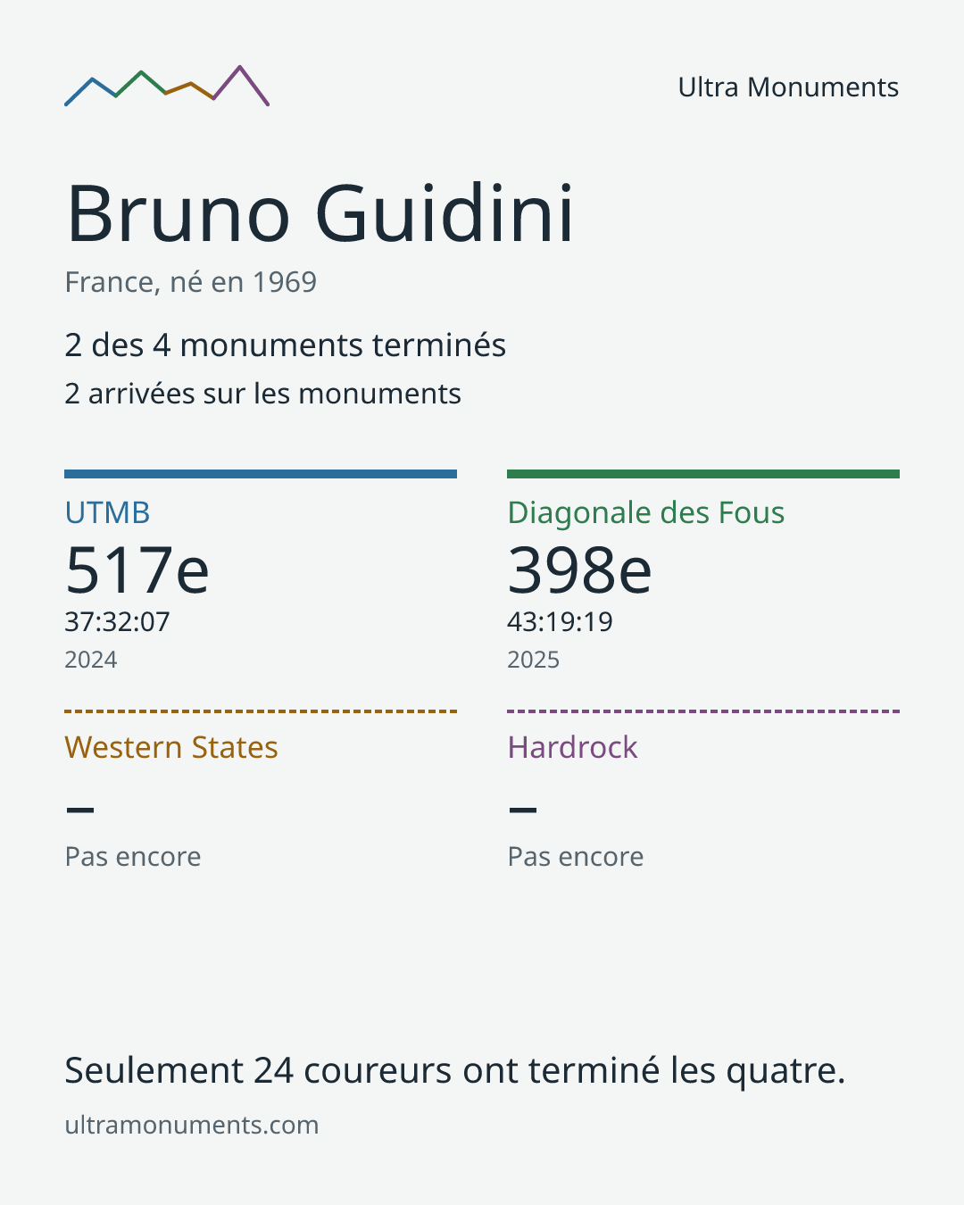 Carte des résultats de Bruno Guidini