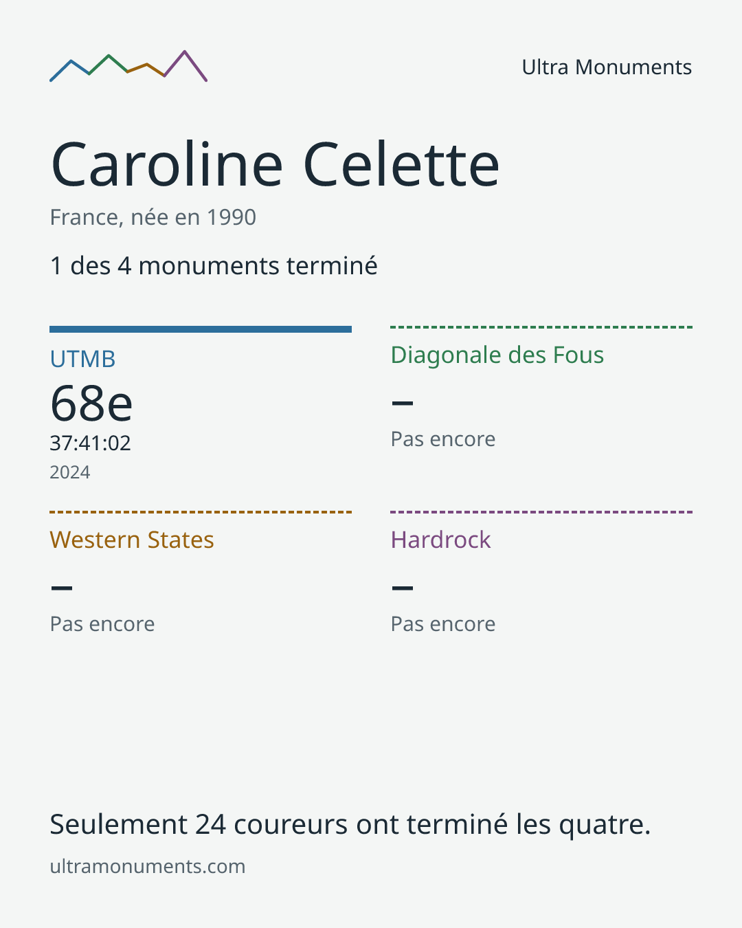 Carte des résultats de Caroline Celette