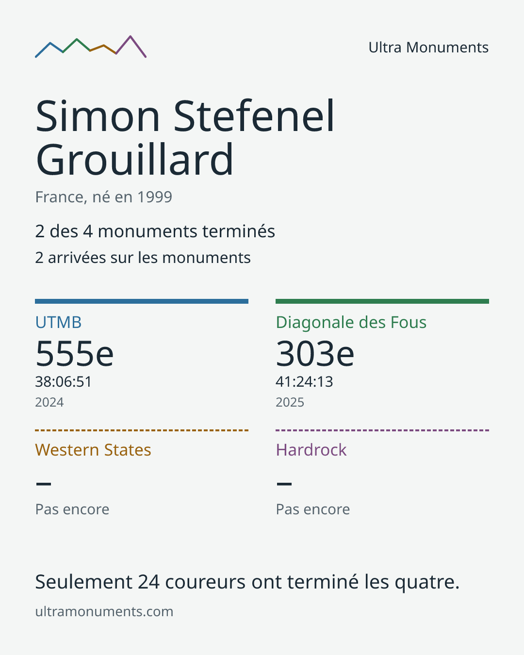 Carte des résultats de Simon Stefenel Grouillard