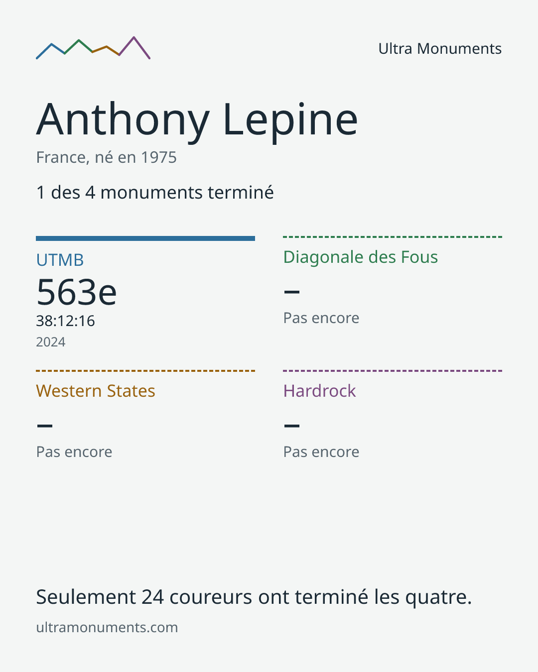 Carte des résultats de Anthony Lepine