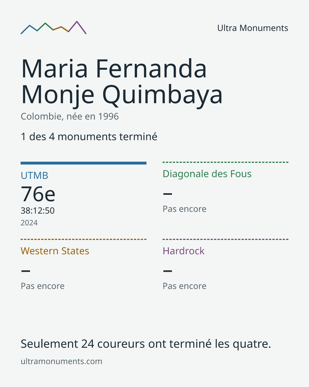 Carte des résultats de Maria Fernanda Monje Quimbaya