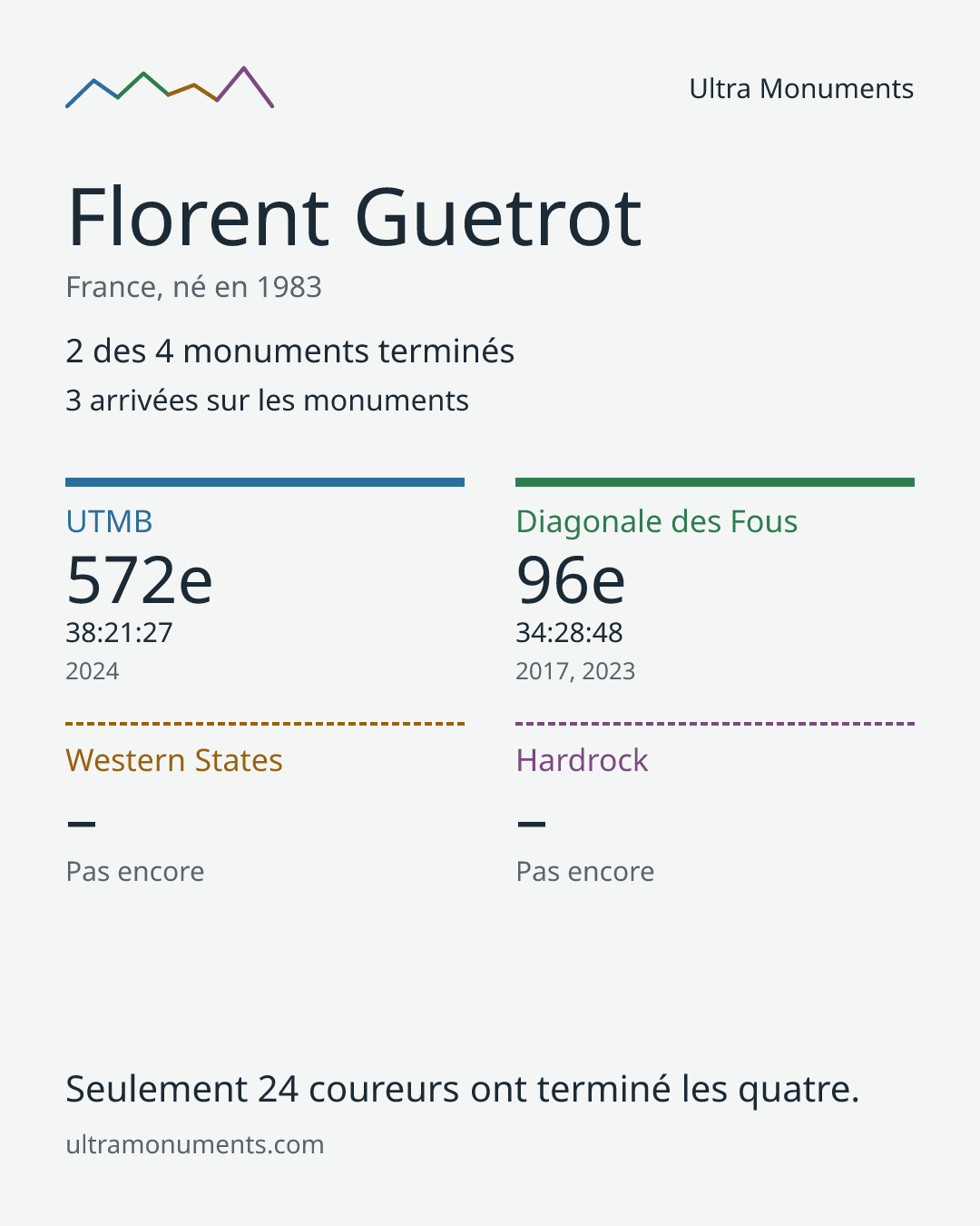 Carte des résultats de Florent Guetrot