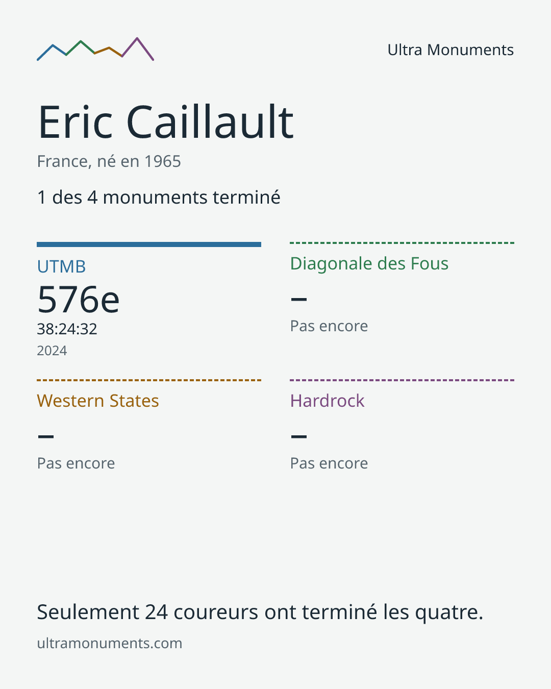 Carte des résultats de Eric Caillault