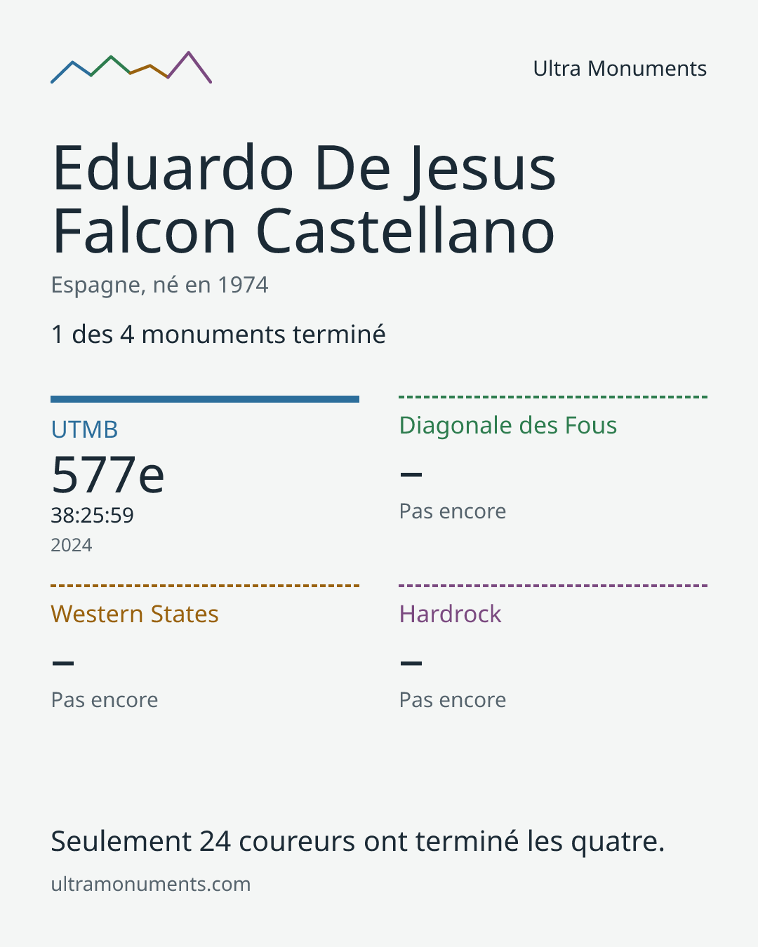 Carte des résultats de Eduardo De Jesus Falcon Castellano