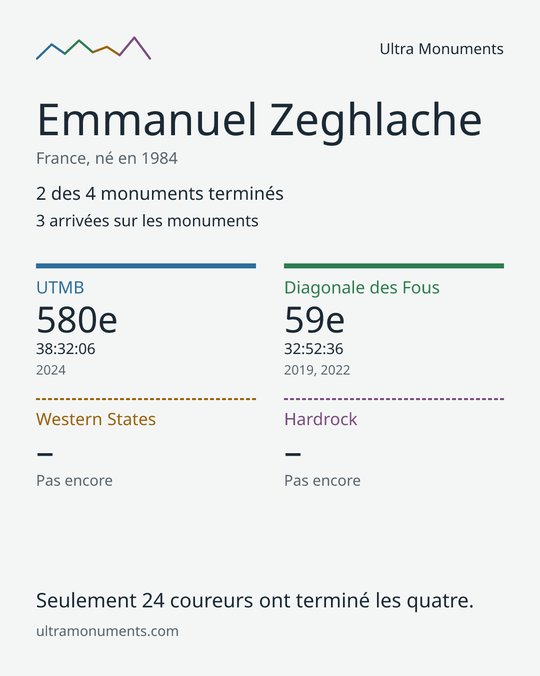 Carte des résultats de Emmanuel Zeghlache