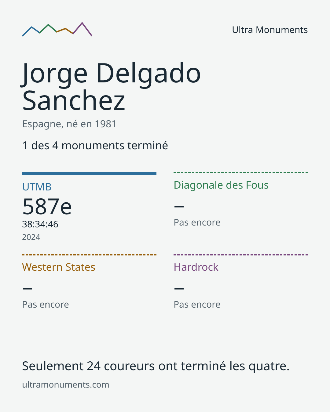 Carte des résultats de Jorge Delgado Sanchez