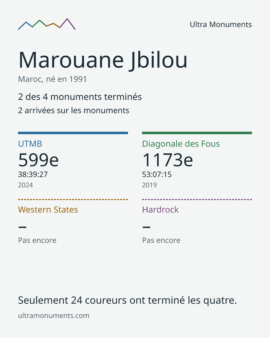 Carte des résultats de Marouane Jbilou