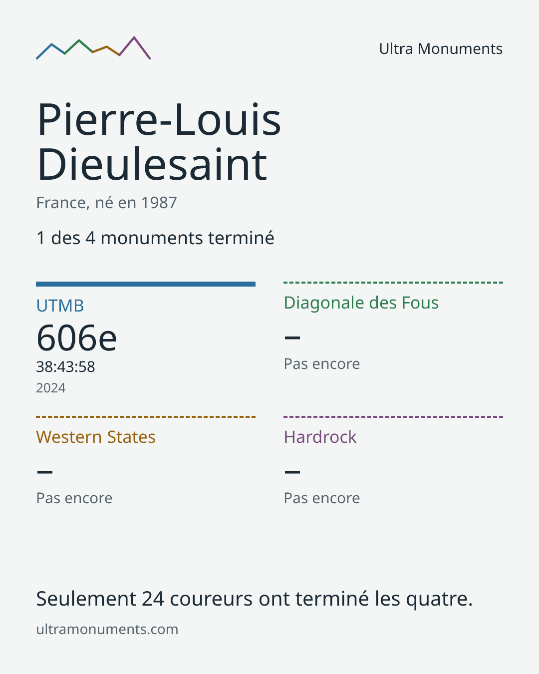 Carte des résultats de Pierre-Louis Dieulesaint