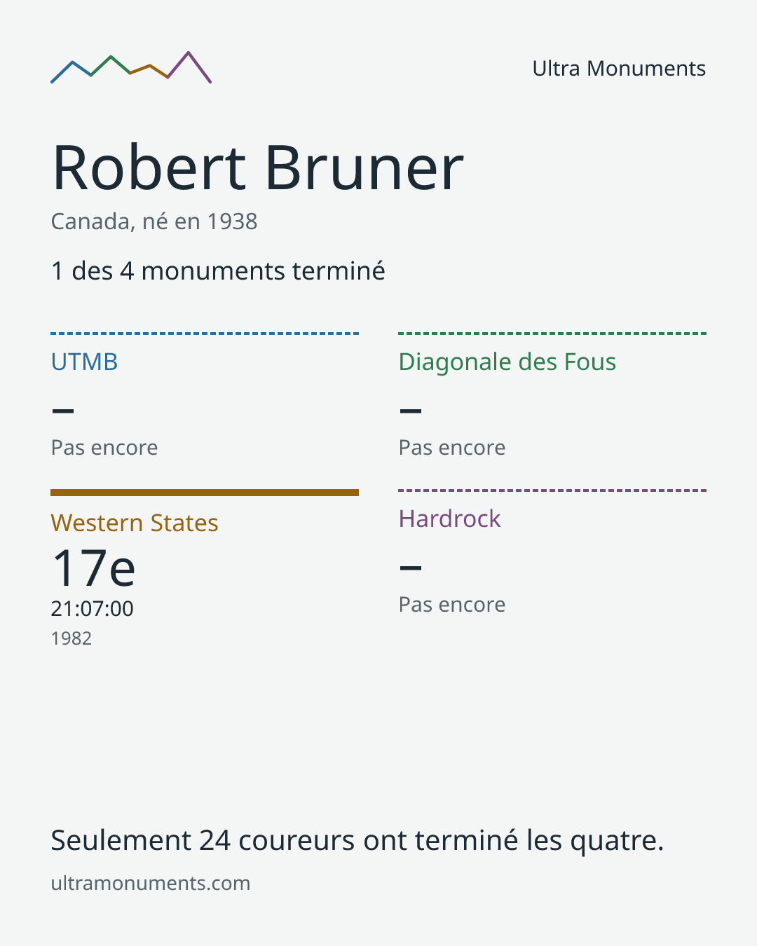 Carte des résultats de Robert Bruner