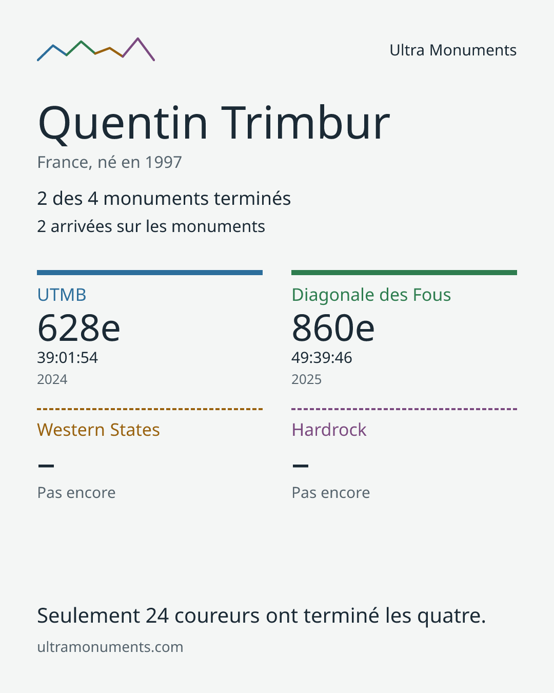 Carte des résultats de Quentin Trimbur
