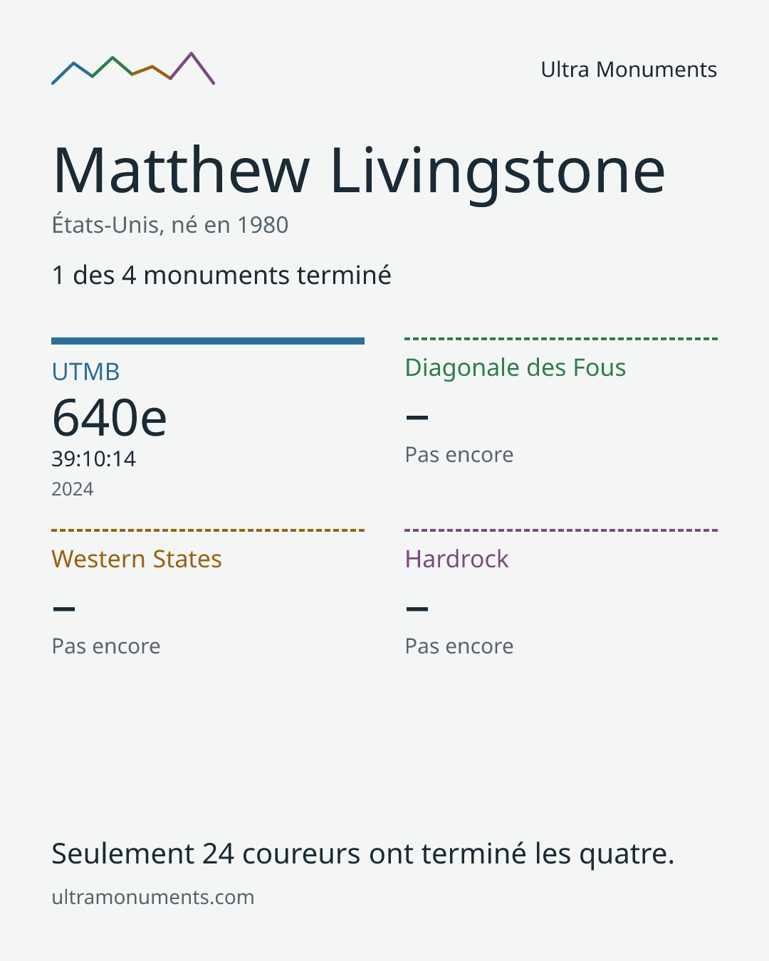 Carte des résultats de Matthew Livingstone