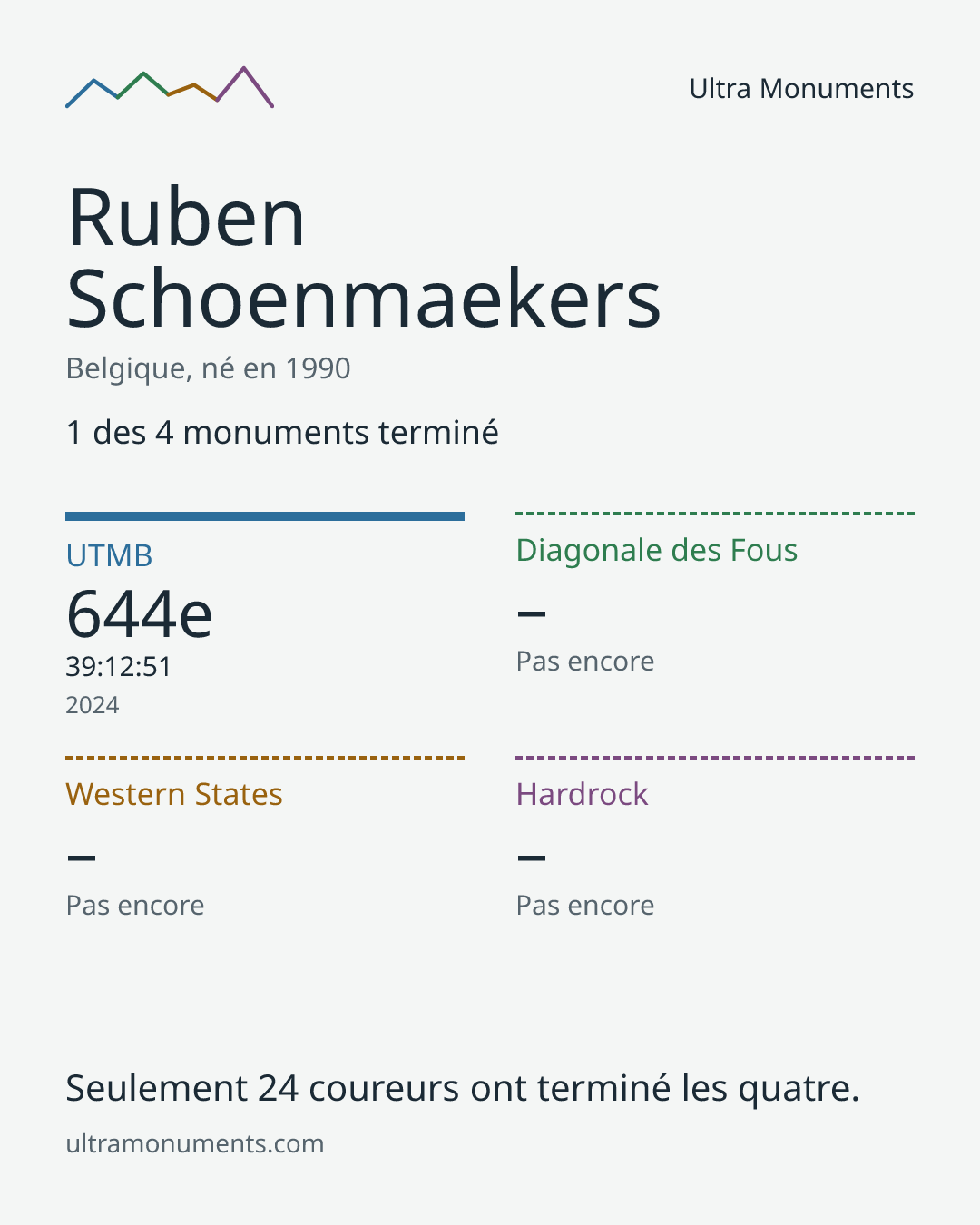 Carte des résultats de Ruben Schoenmaekers