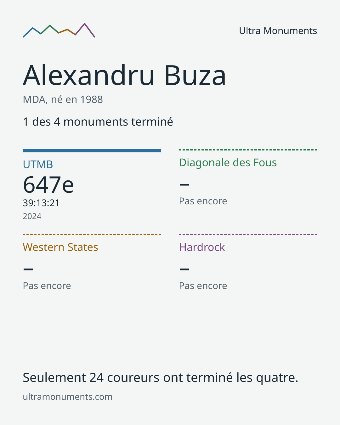 Carte des résultats de Alexandru Buza