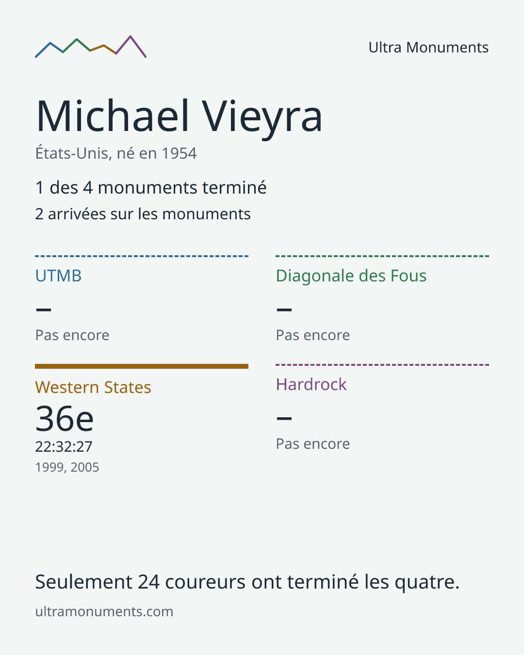 Carte des résultats de Michael Vieyra