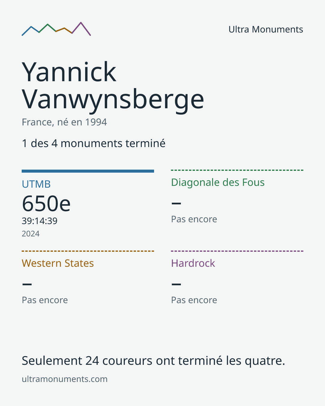 Carte des résultats de Yannick Vanwynsberge