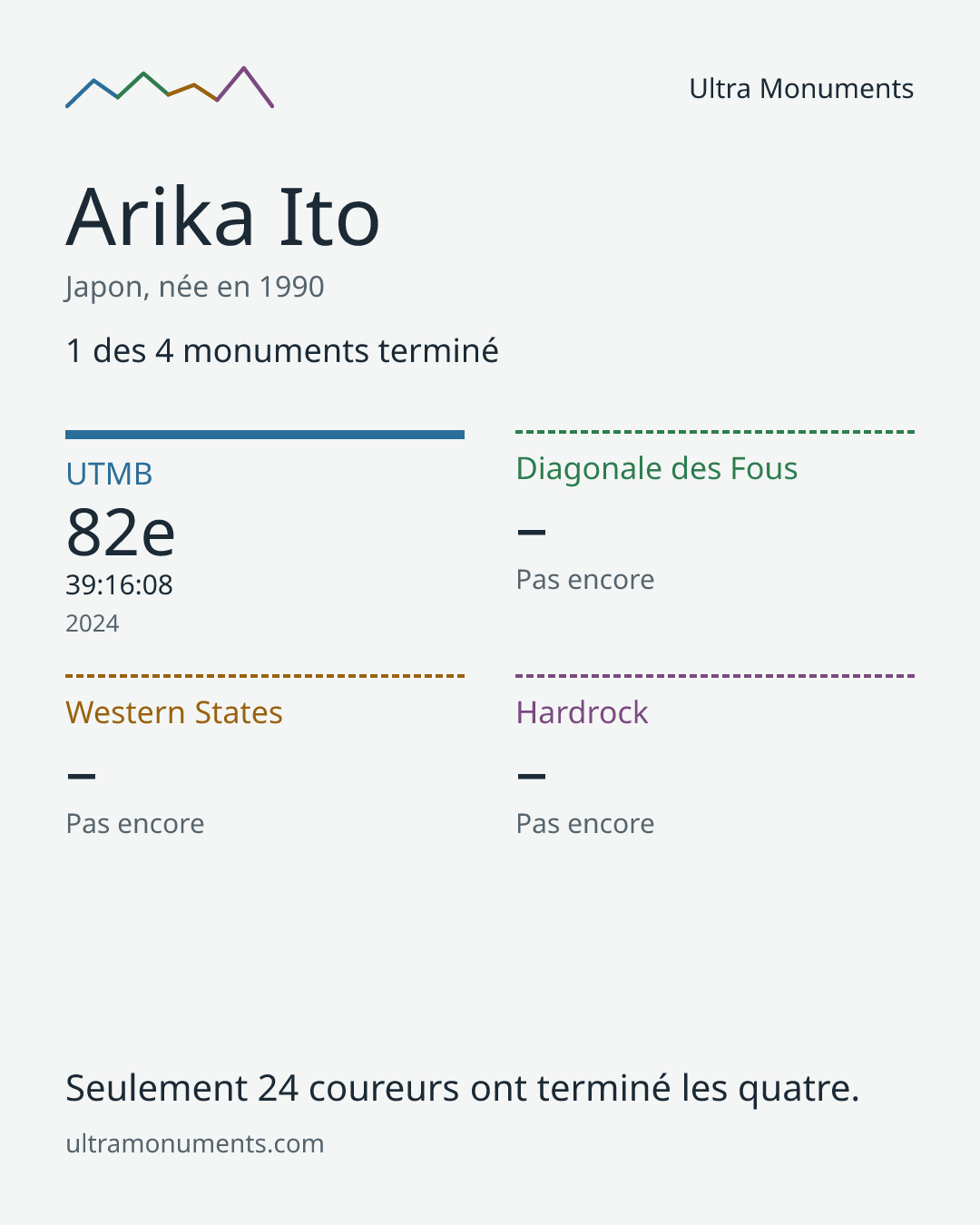 Carte des résultats de Arika Ito