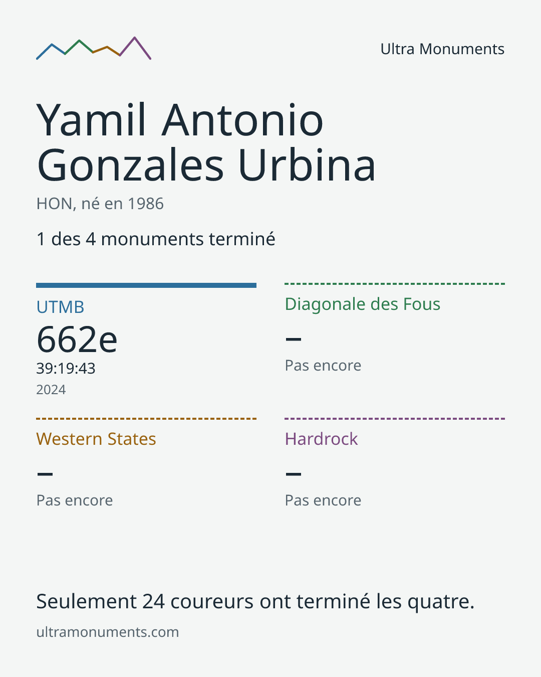 Carte des résultats de Yamil Antonio Gonzales Urbina