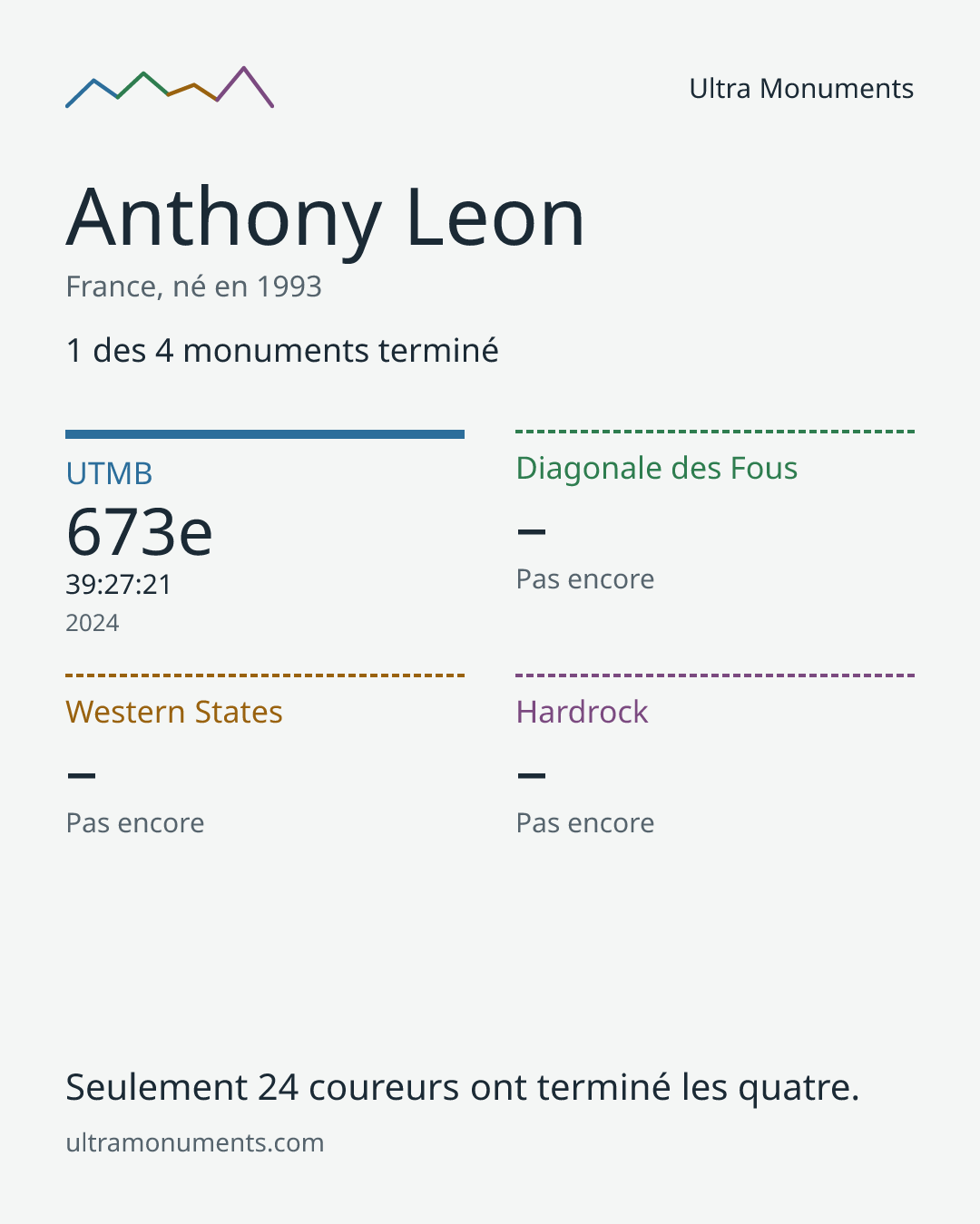 Carte des résultats de Anthony Leon