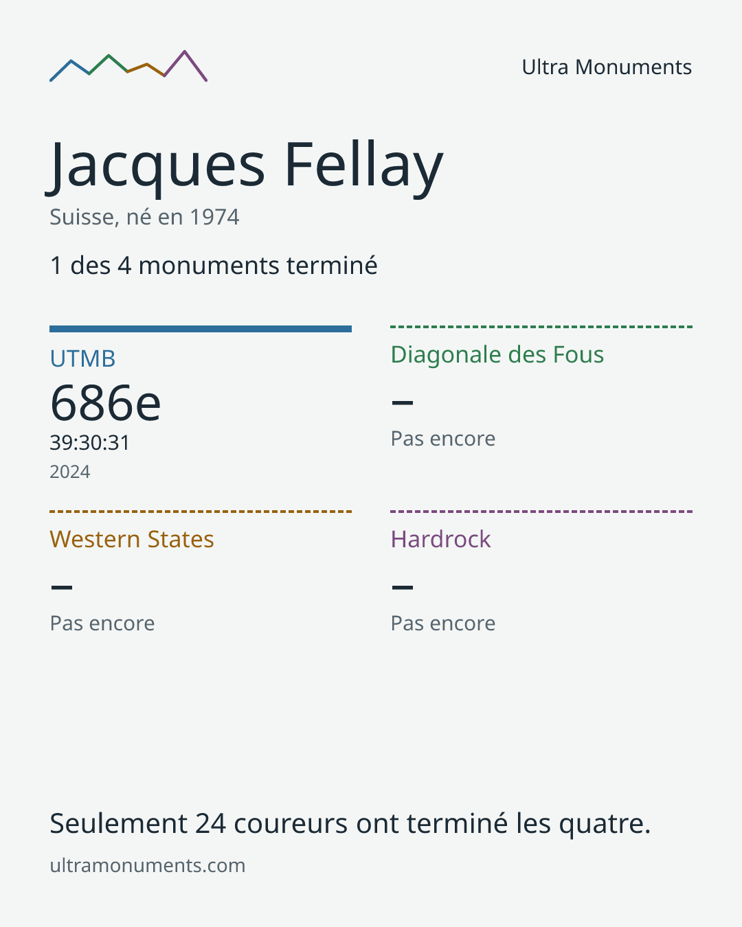 Carte des résultats de Jacques Fellay