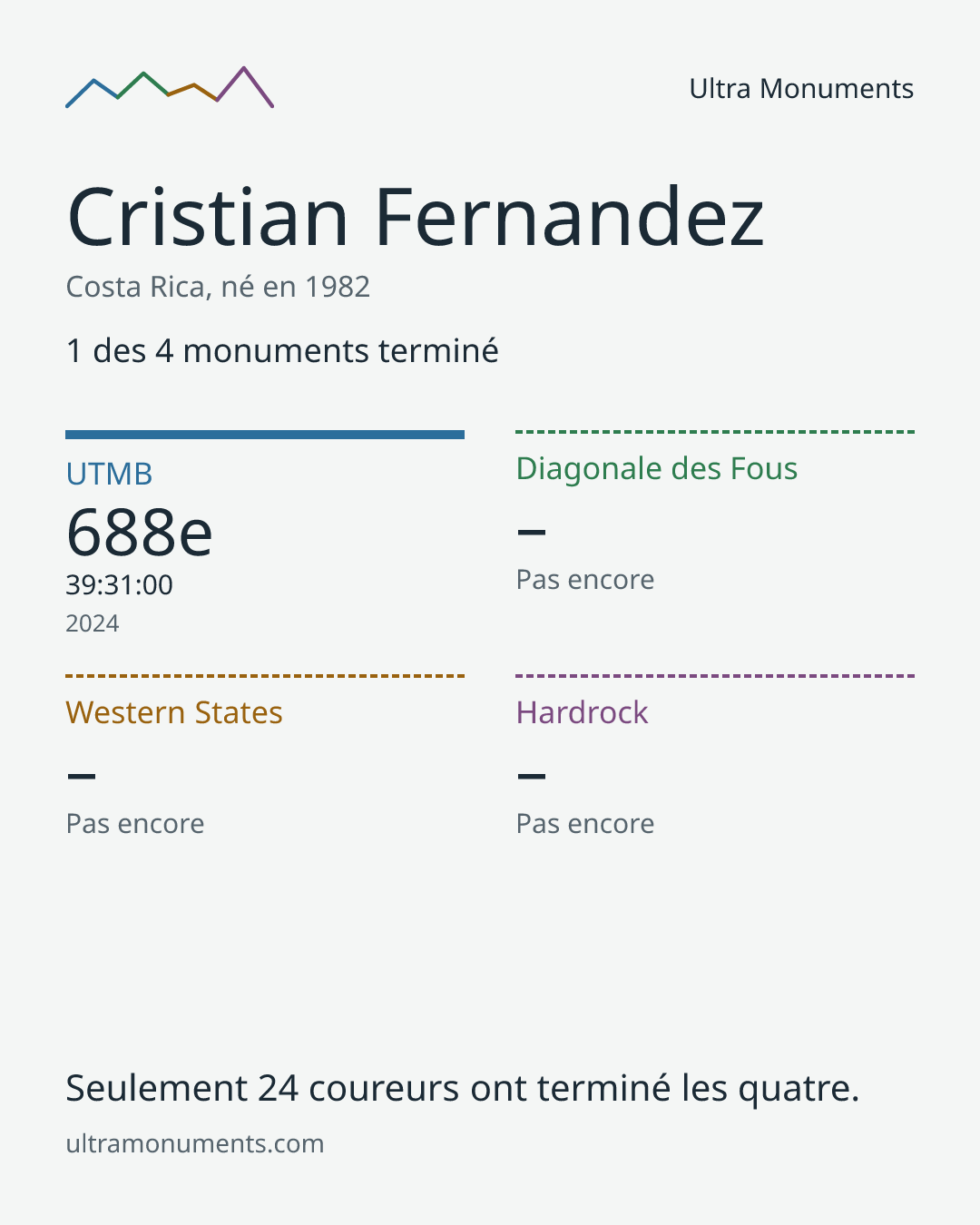 Carte des résultats de Cristian Fernandez