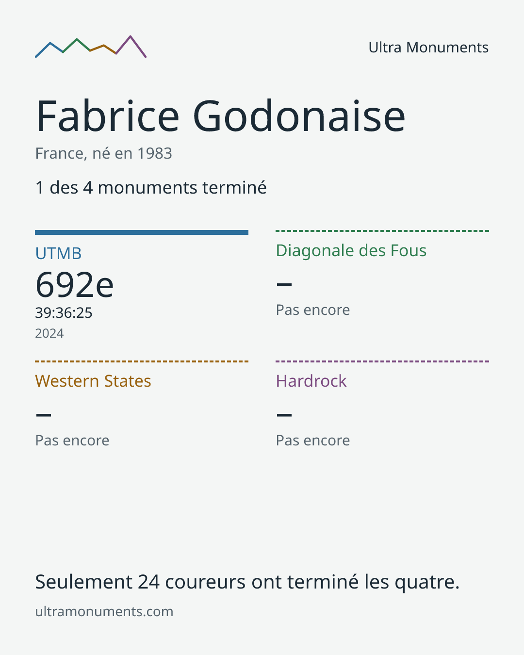 Carte des résultats de Fabrice Godonaise