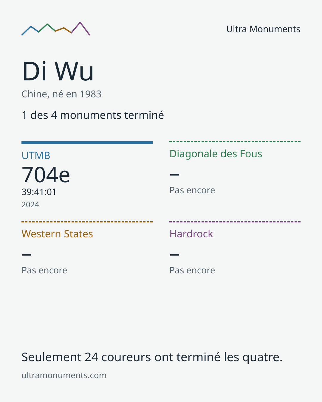 Carte des résultats de Di Wu