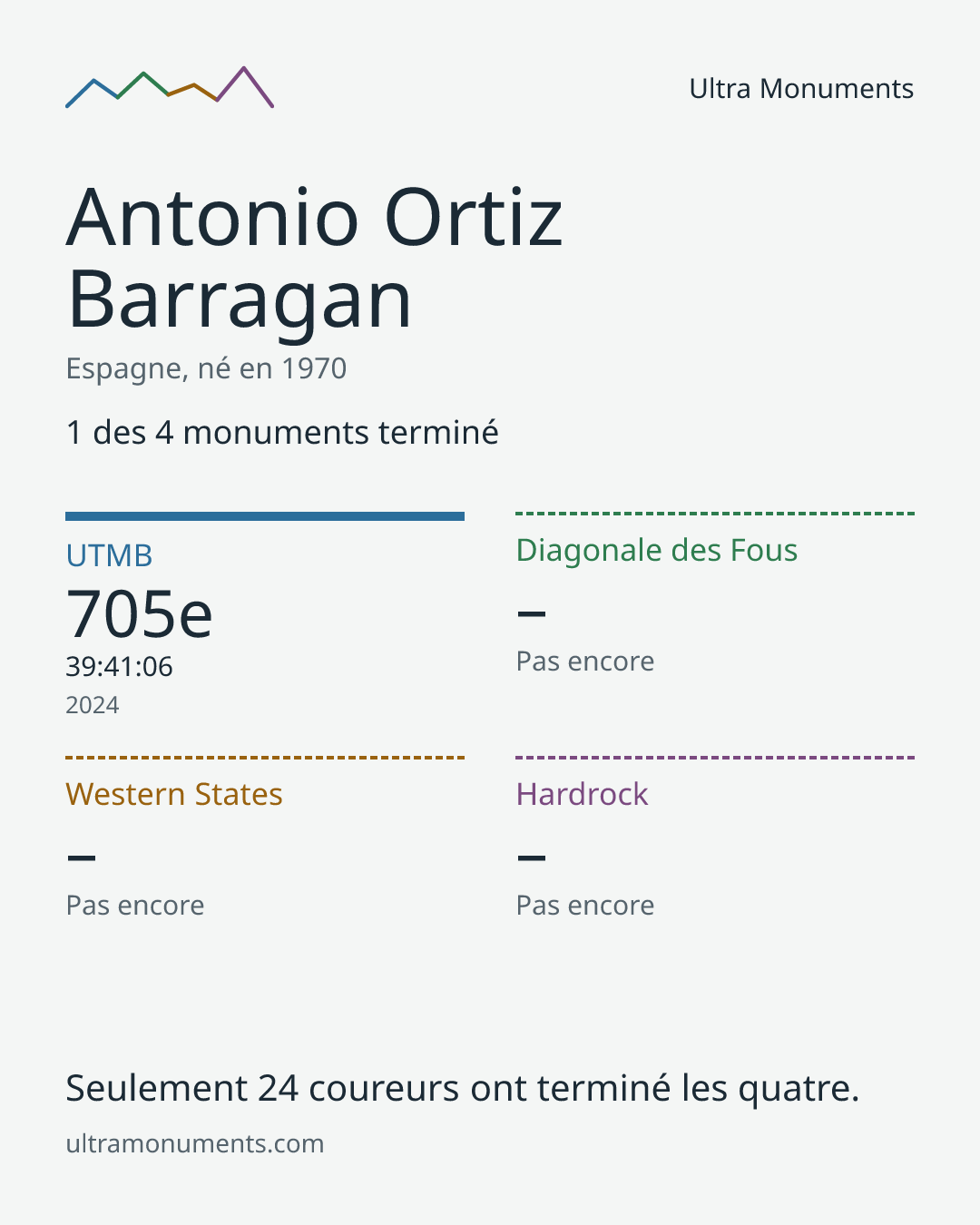 Carte des résultats de Antonio Ortiz Barragan
