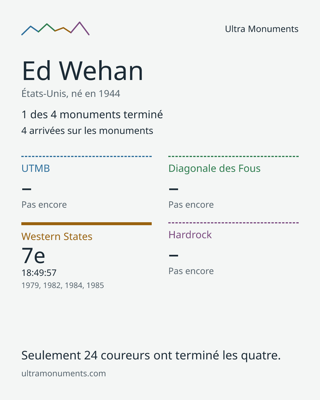 Carte des résultats de Ed Wehan