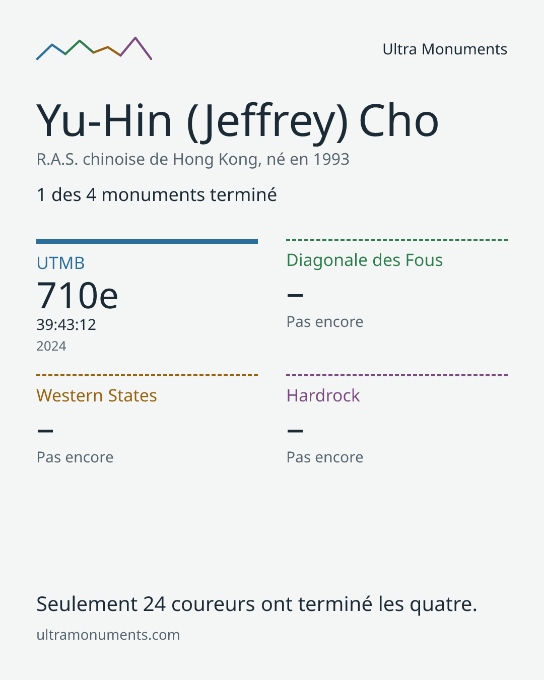 Carte des résultats de Yu-Hin (Jeffrey) Cho