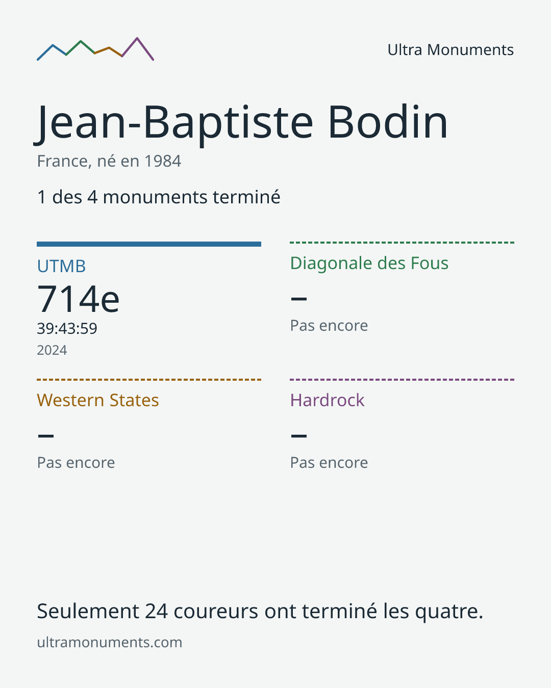 Carte des résultats de Jean-Baptiste Bodin