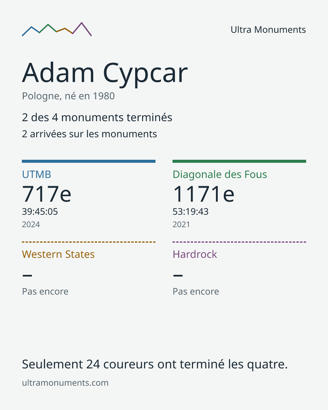 Carte des résultats de Adam Cypcar